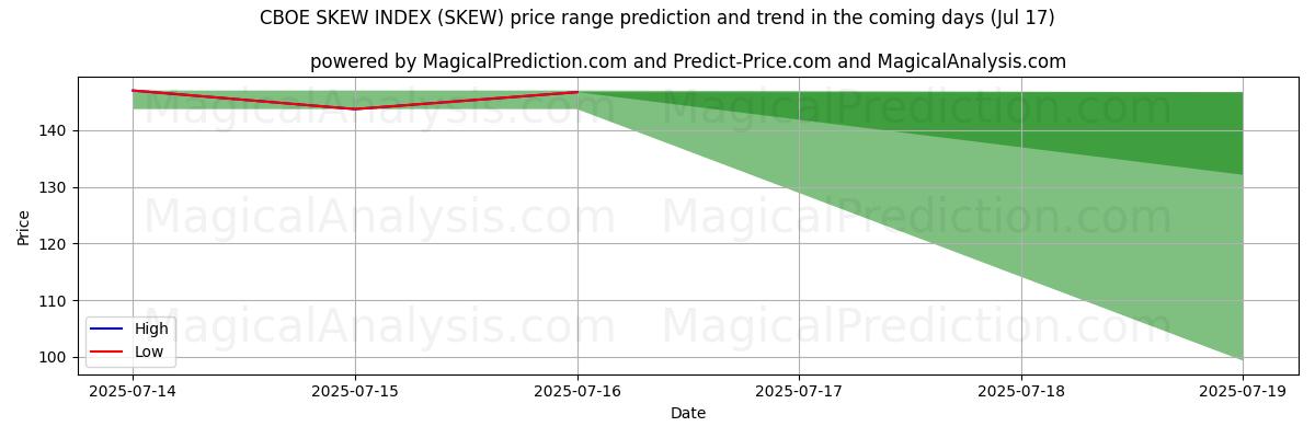 High and low price prediction by AI for CBOE SKEW INDEX (SKEW) (16 Jul)