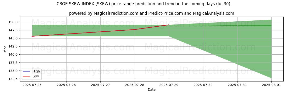 High and low price prediction by AI for CBOE SKJEVINDEKS (SKEW) (29 Jul)