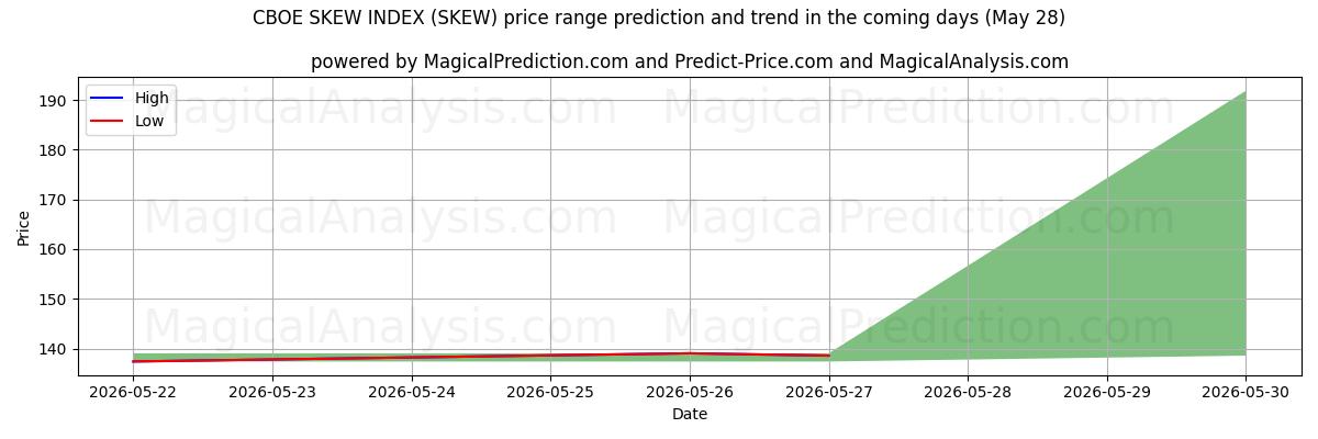 High and low price prediction by AI for CBOE SKEW INDEX (SKEW) (28 May)
