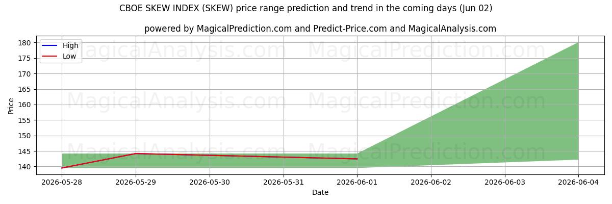 High and low price prediction by AI for सीबीओई स्क्यू इंडेक्स (SKEW) (02 Jun)