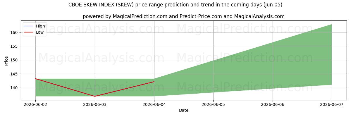 High and low price prediction by AI for CBOE SKJEVINDEKS (SKEW) (05 Jun)