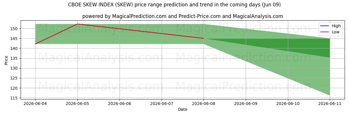 High and low price prediction by AI for CBOE SKEW-INDEX (SKEW) (09 Jun)