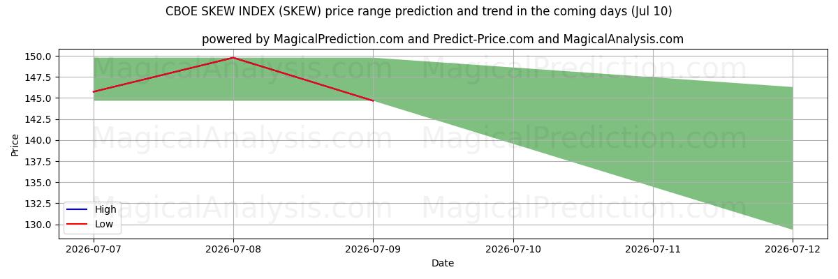 High and low price prediction by AI for CBOE 스큐 지수 (SKEW) (10 Jul)