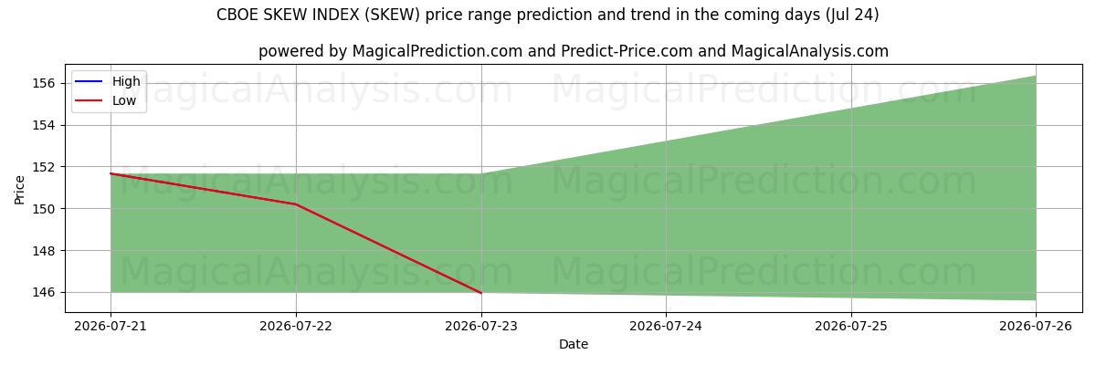 High and low price prediction by AI for CBOE SKEW-INDEX (SKEW) (24 Jul)