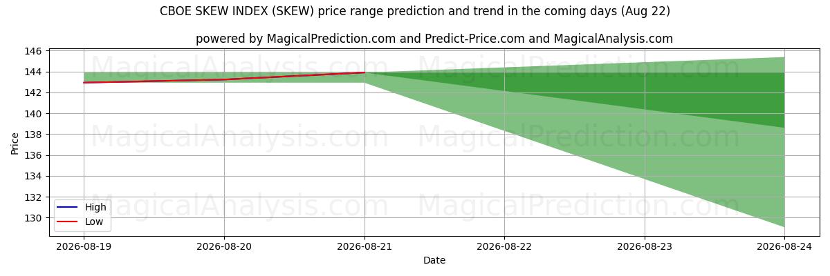 High and low price prediction by AI for CBOE 스큐 지수 (SKEW) (22 Aug)