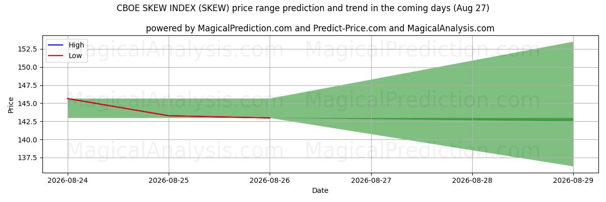 High and low price prediction by AI for CBOE SKEW INDEX (SKEW) (27 Aug)