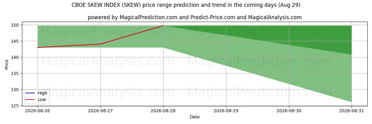 High and low price prediction by AI for مؤشر انحراف CBOE (SKEW) (29 Aug)