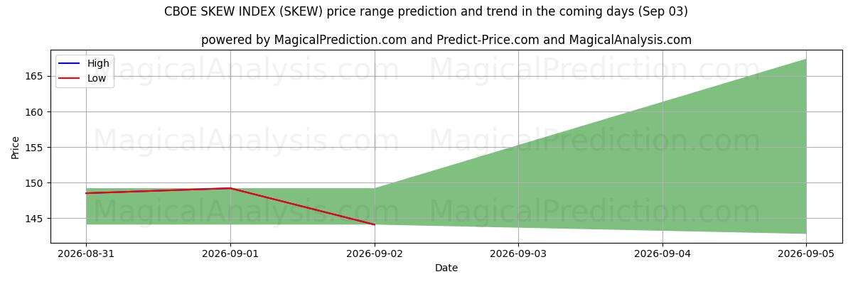 High and low price prediction by AI for CBOE SKJEVINDEKS (SKEW) (03 Sep)