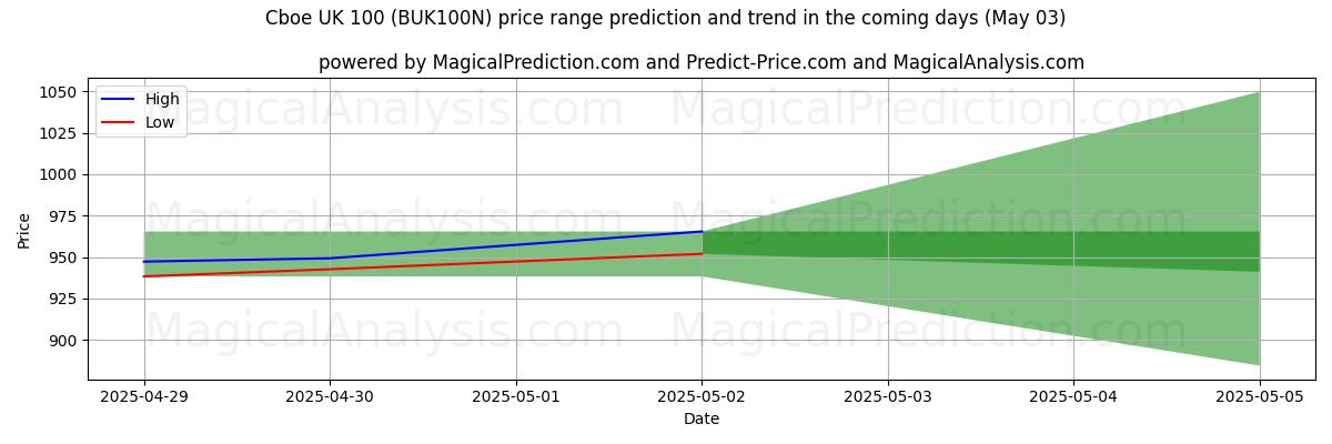Pronóstico de precios altos y bajos por IA para Cboe Reino Unido 100 (BUK100N) (03 May) High and low price prediction by AI for Cboe Reino Unido 100 (BUK100N) (03 May)