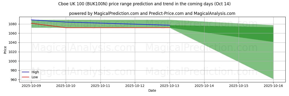 High and low price prediction by AI for Cboe UK 100 (BUK100N) (14 Oct) High and low price prediction by AI for Cboe UK 100 (BUK100N) (14 Oct)