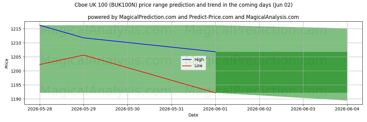 High and low price prediction by AI for Cboe UK 100 (BUK100N) (02 Jun)