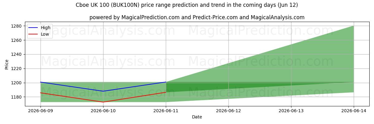 High and low price prediction by AI for Cboe Reino Unido 100 (BUK100N) (12 Jun)