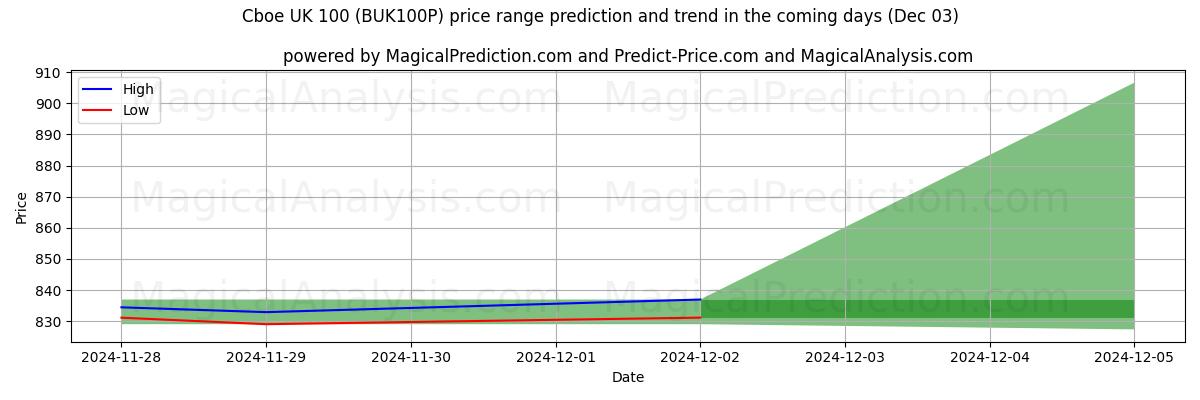 High and low price prediction by AI for Cboe UK 100 (BUK100P) (03 Dec)