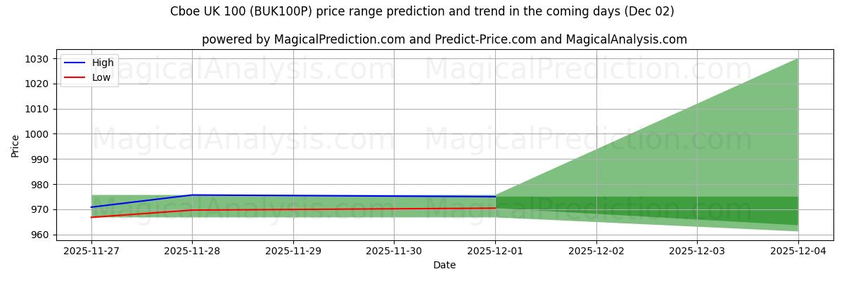 High and low price prediction by AI for Cboe UK 100 (BUK100P) (02 Dec)
