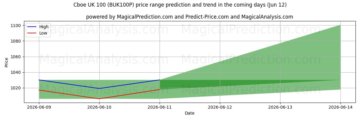 High and low price prediction by AI for 芝加哥期权交易所英国 100 (BUK100P) (12 Jun)