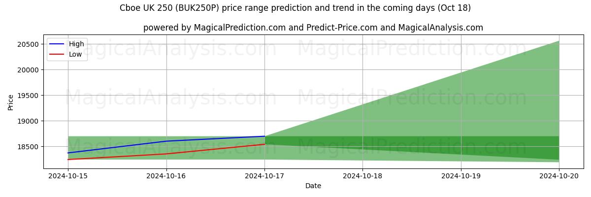 High and low price prediction by AI for Cboe Royaume-Uni 250 (BUK250N) (18 Oct)