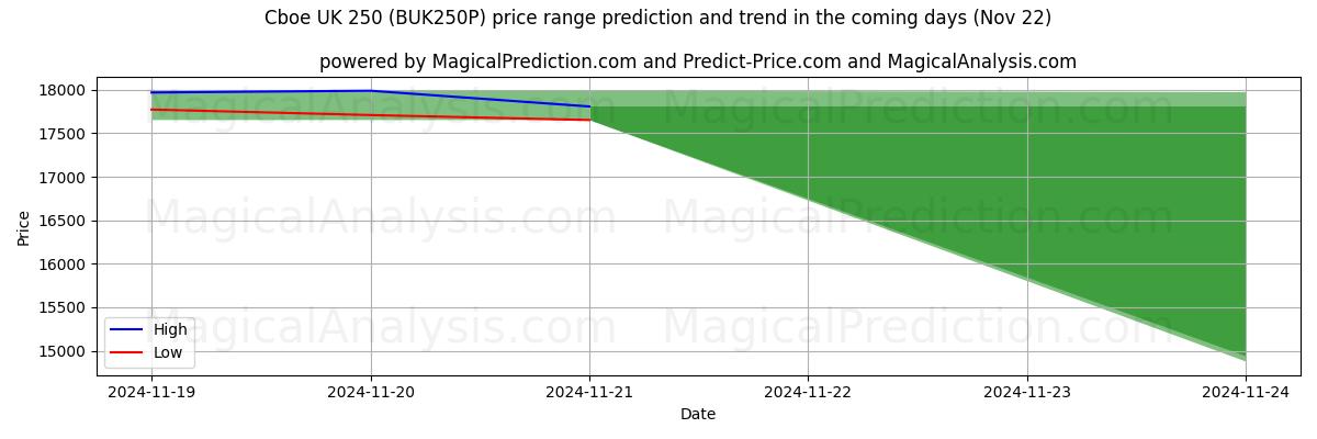 High and low price prediction by AI for كبو المملكة المتحدة 250 (BUK250N) (22 Nov)