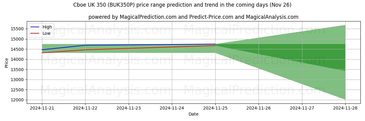 High and low price prediction by AI for Cboe UK 350 (BUK350N) (22 Nov)