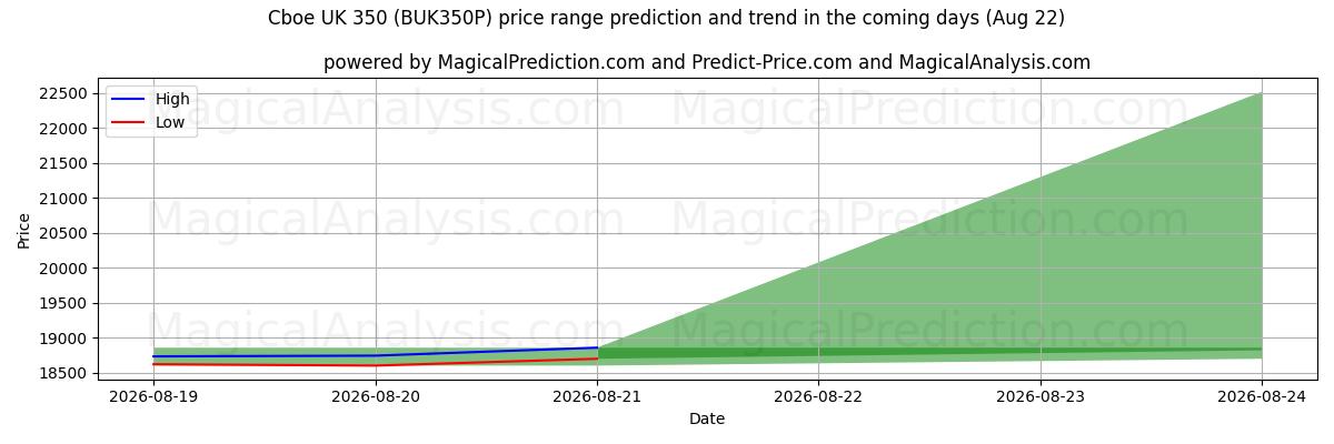 High and low price prediction by AI for Cboe İngiltere 350 (BUK350N) (22 Aug)