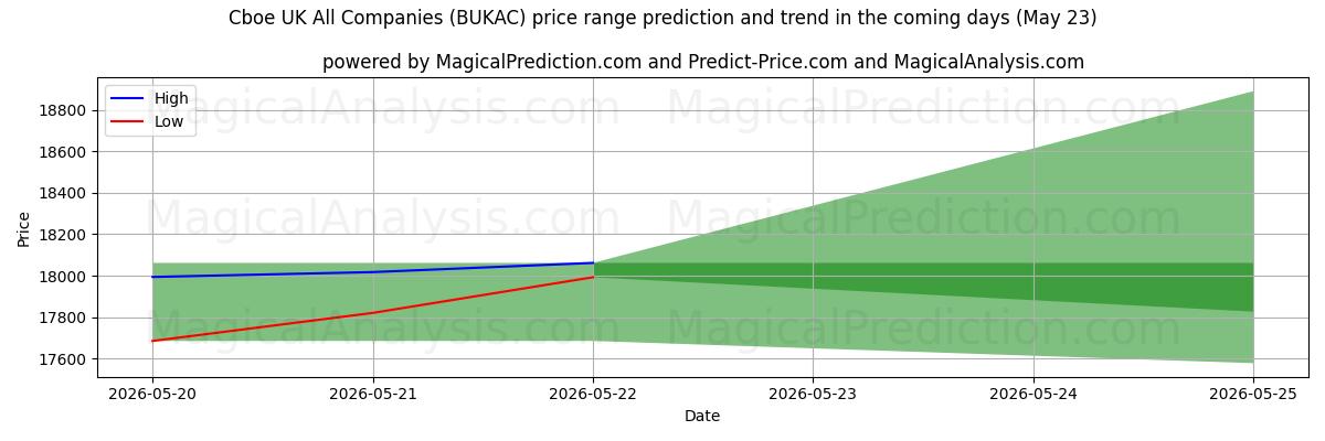 High and low price prediction by AI for Cboe UK Alle bedrijven (BUKAC) (23 May)