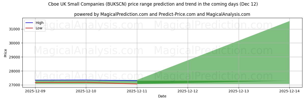 High and low price prediction by AI for Cboe UK Kleinunternehmen (BUKSCN) (12 Dec)