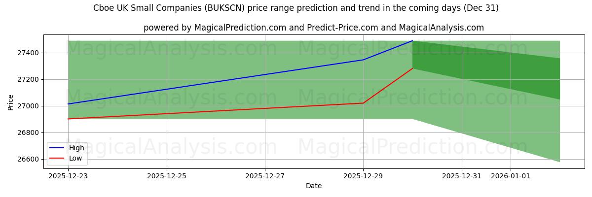High and low price prediction by AI for Cboe Reino Unido Pequenas Empresas (BUKSCN) (31 Dec)