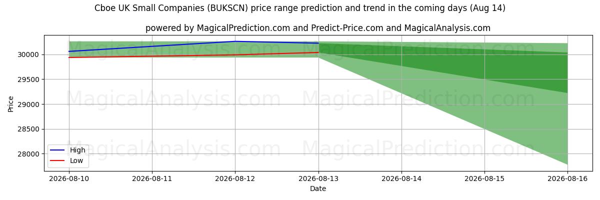 High and low price prediction by AI for Cboe UK Kleinunternehmen (BUKSCN) (14 Aug)