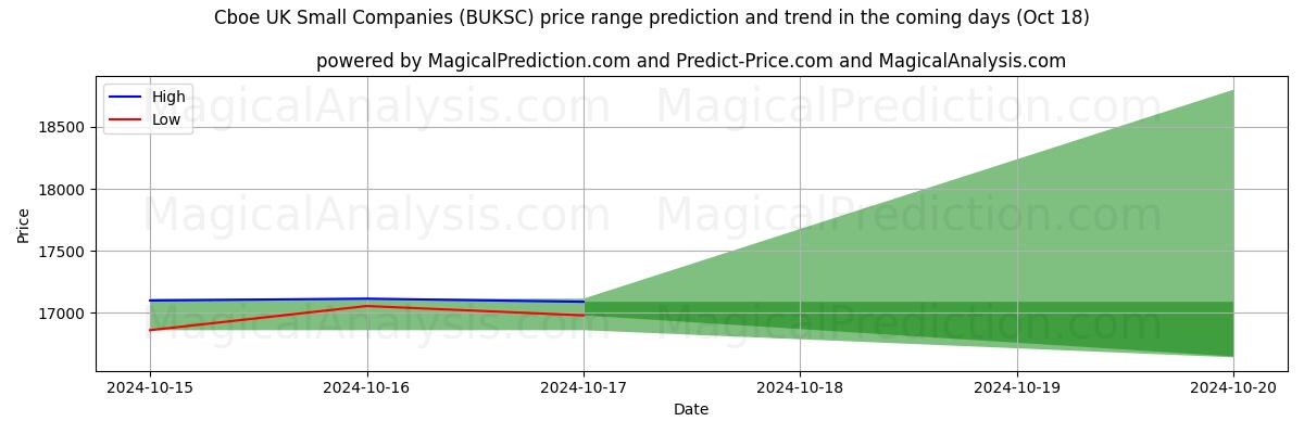 High and low price prediction by AI for Cboe Reino Unido Pequenas Empresas (BUKSC) (18 Oct)