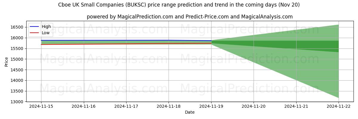 High and low price prediction by AI for Cboe UK Small Companies (BUKSC) (20 Nov)