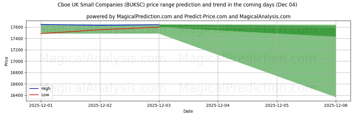High and low price prediction by AI for 芝加哥期权交易所英国小公司 (BUKSC) (04 Dec)