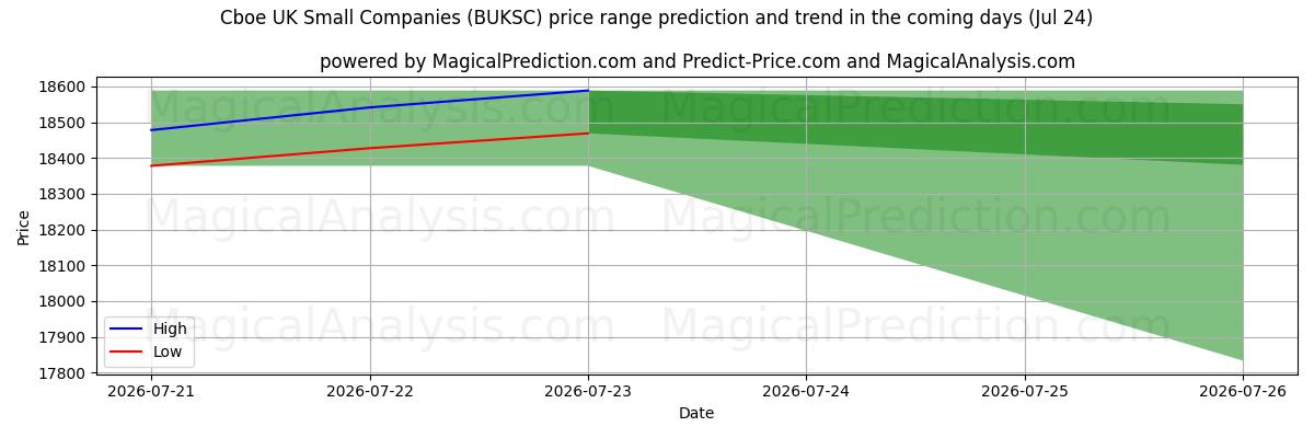 High and low price prediction by AI for Cboe Britse kleine bedrijven (BUKSC) (24 Jul)