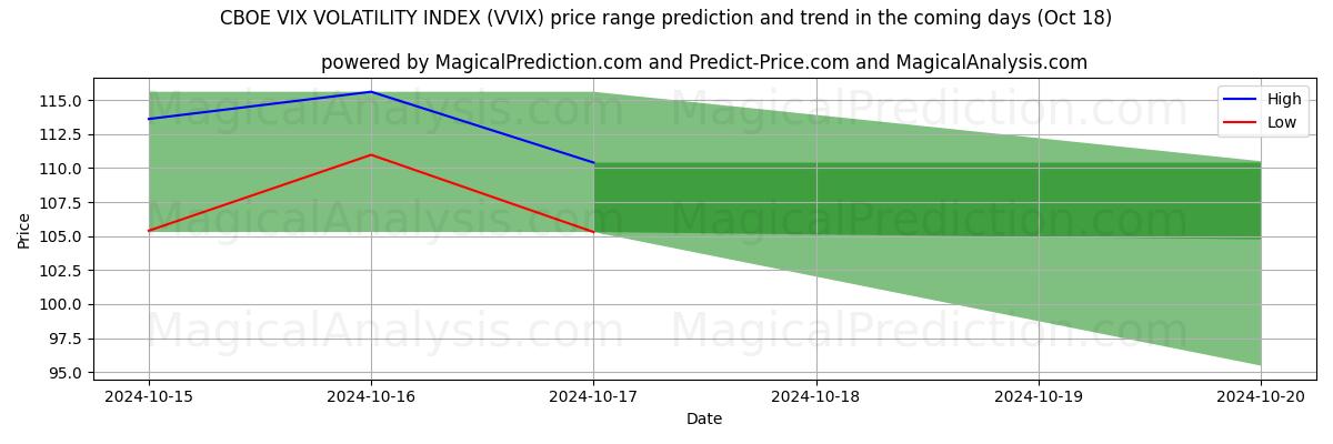 High and low price prediction by AI for CBOE VIX 波动率指数 (VVIX) (18 Oct)