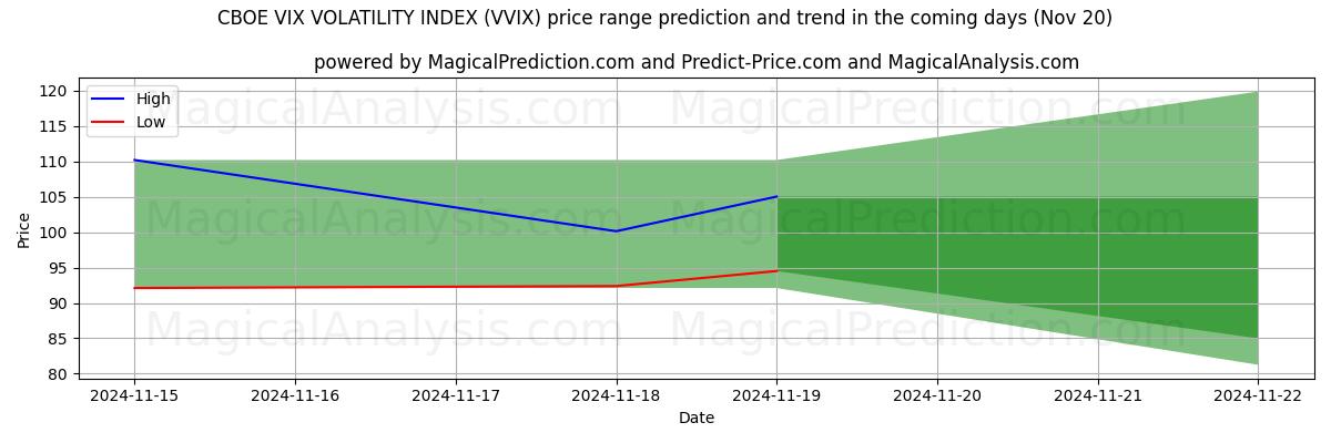 High and low price prediction by AI for CBOE VIX VOLATILITY INDEX (VVIX) (20 Nov)