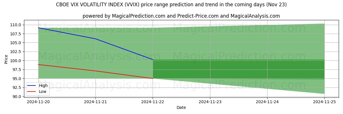 High and low price prediction by AI for ÍNDICE DE VOLATILIDADE CBOE VIX (VVIX) (21 Nov)