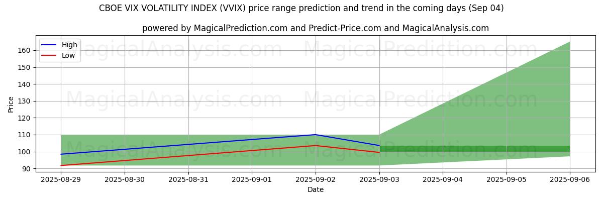 High and low price prediction by AI for CBOE VIX VOLATILITY INDEX (VVIX) (30 Aug)