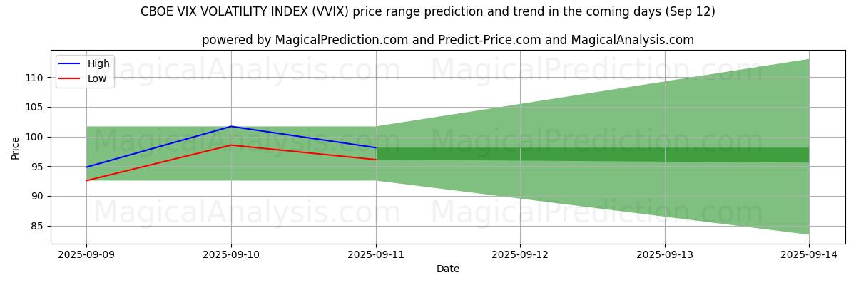 High and low price prediction by AI for CBOE VIX VOLATILITETSINDEKS (VVIX) (12 Sep)