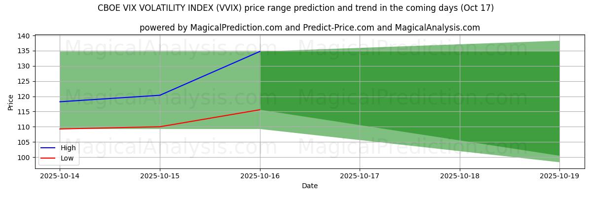 High and low price prediction by AI for CBOE VIX VOLATILITY INDEX (VVIX) (17 Oct) High and low price prediction by AI for CBOE VIX VOLATILITY INDEX (VVIX) (17 Oct)