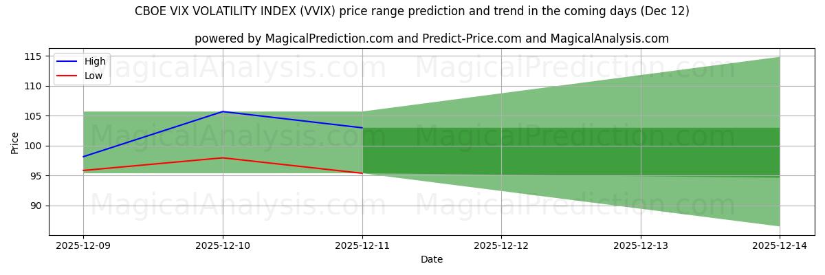 High and low price prediction by AI for सीबीओई विक्स अस्थिरता सूचकांक (VVIX) (12 Dec)