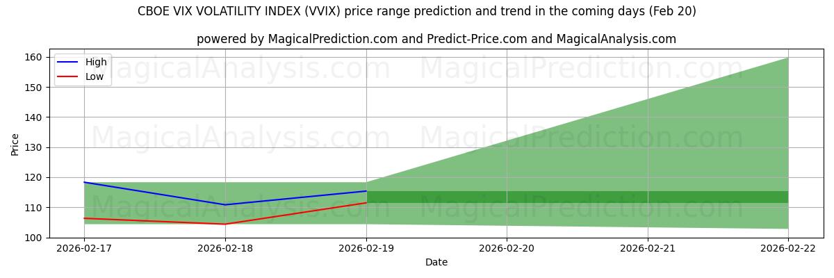 High and low price prediction by AI for CBOE VIX VOLATILITÄTSINDEX (VVIX) (20 Feb)