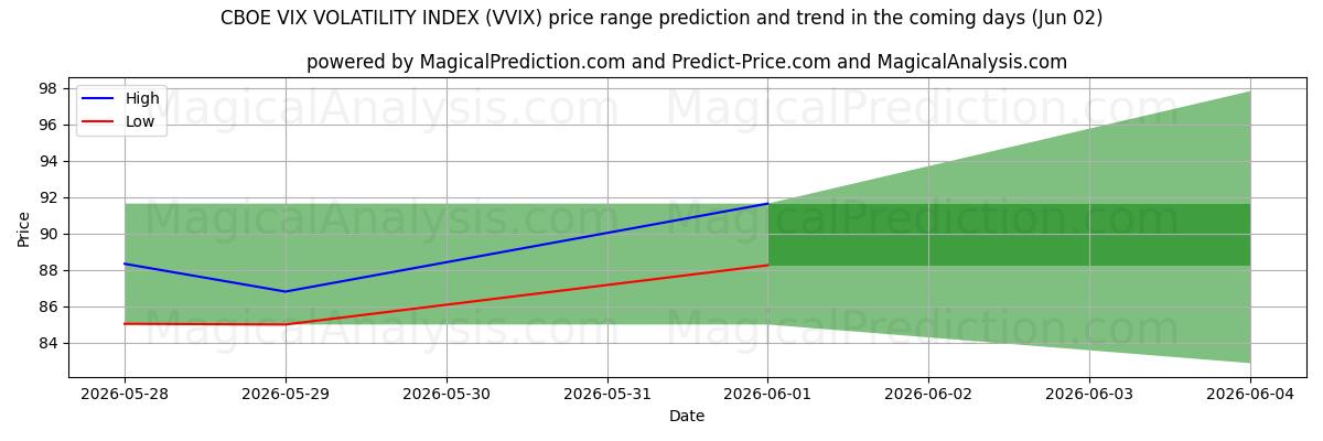 High and low price prediction by AI for CBOE VIX VOLATILITEITSINDEX (VVIX) (02 Jun)