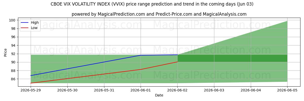 High and low price prediction by AI for INDICE DE VOLATILITÉ CBOE VIX (VVIX) (03 Jun)