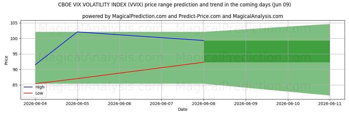High and low price prediction by AI for ИНДЕКС ВОЛАТИЛЬНОСТИ CBOE VIX (VVIX) (09 Jun)