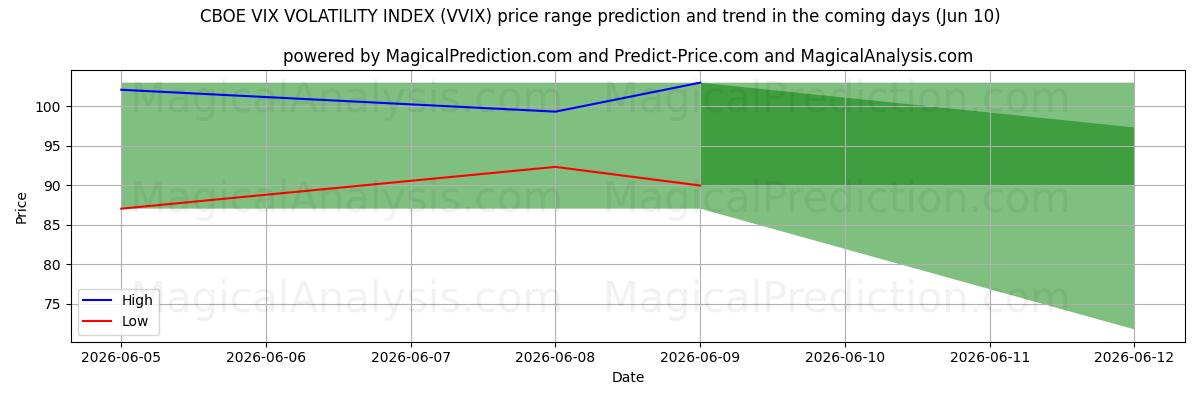 High and low price prediction by AI for CBOE VIX 변동성 지수 (VVIX) (10 Jun)