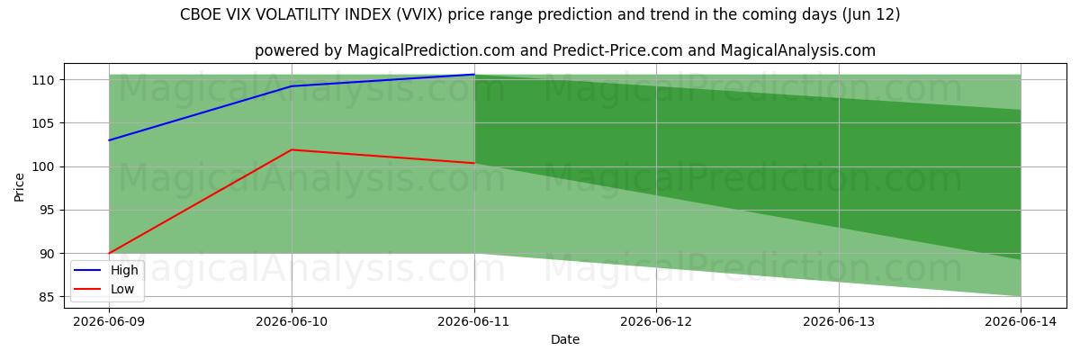 High and low price prediction by AI for CBOE VIX VOLATILITY INDEX (VVIX) (12 Jun)
