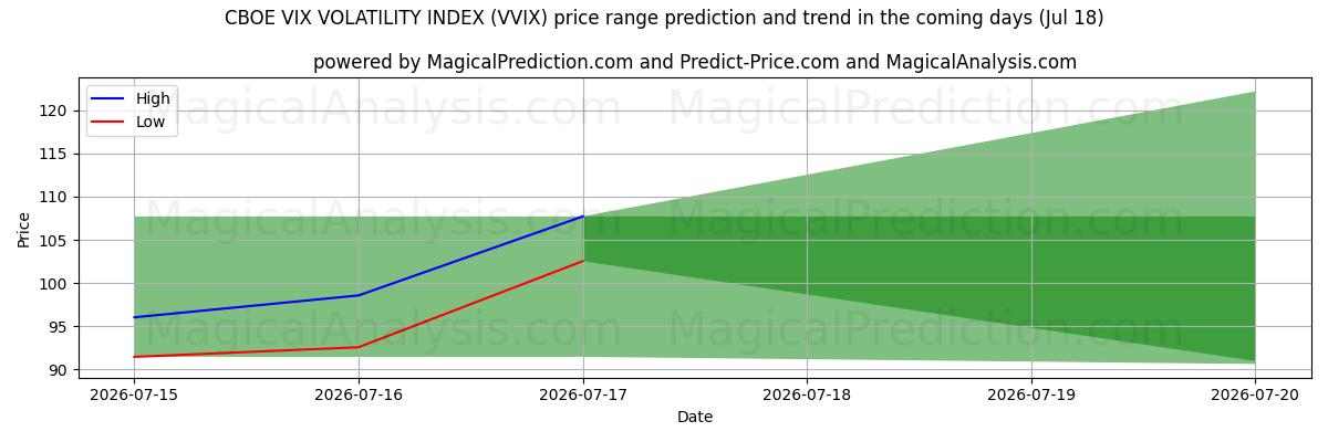 High and low price prediction by AI for CBOE VIX VOLATILITEETTIINDEKSI (VVIX) (18 Jul)