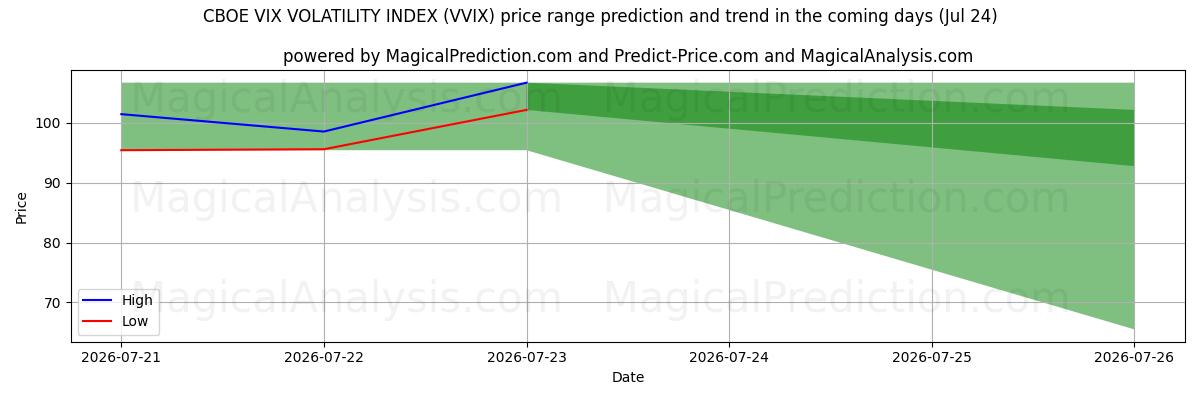 High and low price prediction by AI for ИНДЕКС ВОЛАТИЛЬНОСТИ CBOE VIX (VVIX) (24 Jul)