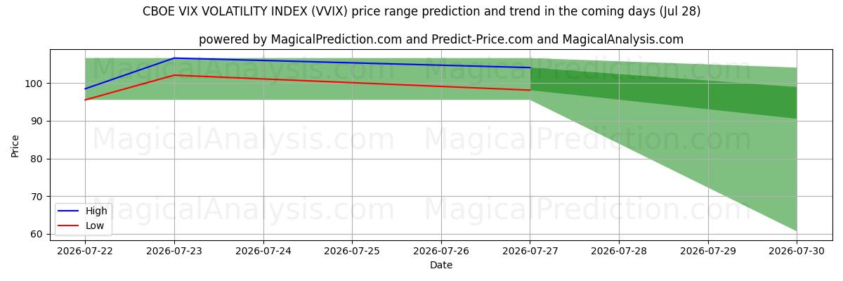 High and low price prediction by AI for सीबीओई विक्स अस्थिरता सूचकांक (VVIX) (28 Jul)