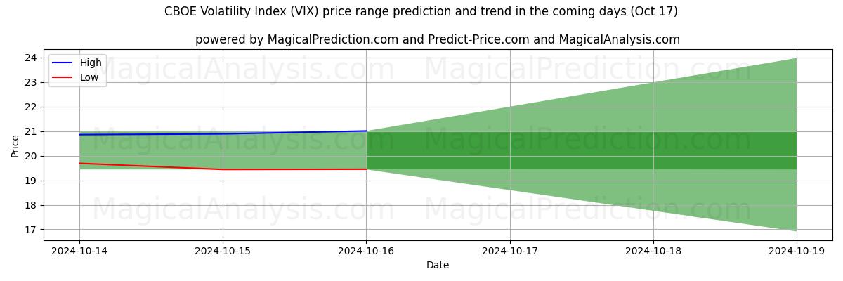 High and low price prediction by AI for Индекс волатильности CBOE (VIX) (17 Oct)