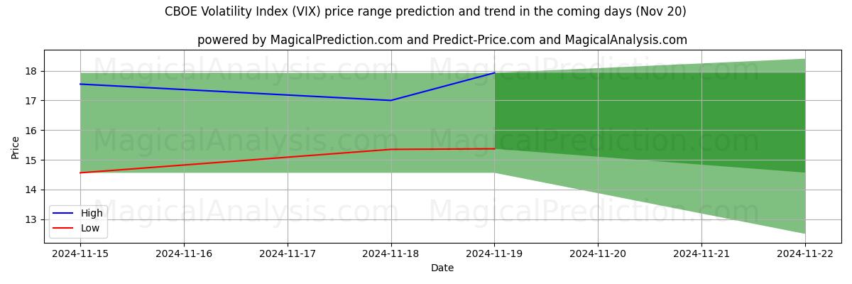 High and low price prediction by AI for CBOE Volatility Index (VIX) (20 Nov)