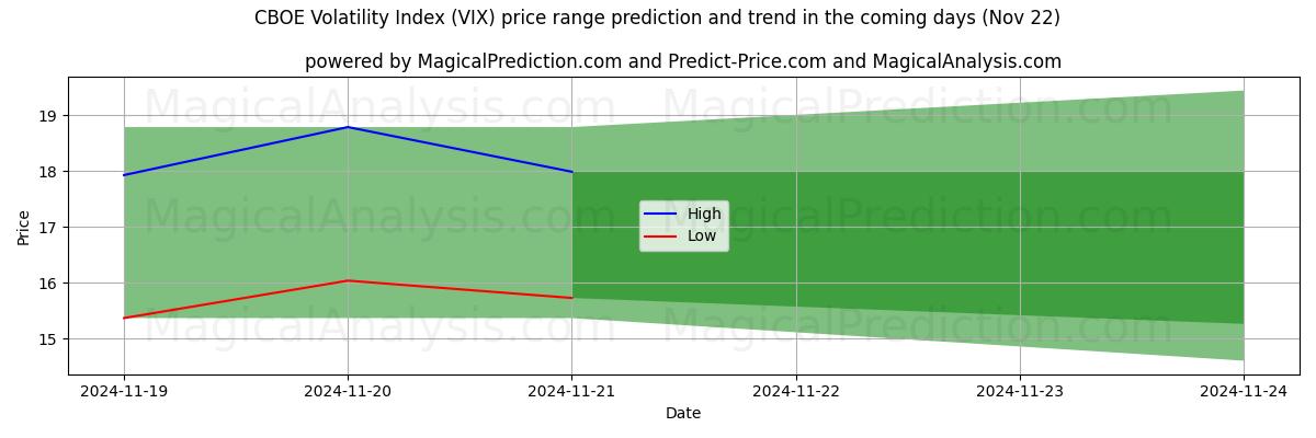 High and low price prediction by AI for Índice de volatilidad CBOE (VIX) (22 Nov)